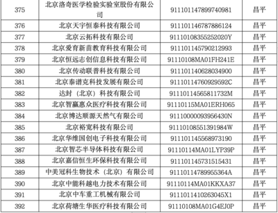 昌平区35家企业入选北京市创新型中小企业名单，网络技术服务展现强劲动能