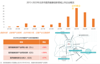 2023年全球医疗健康产业资本报告 技术政策双轮驱动，政府引导基金成创新重要助力