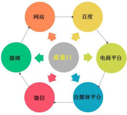 速渡网络 揭秘常见的推广引流方式与北京企业网络技术服务